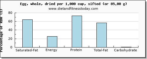 saturated fat and nutritional content in an egg